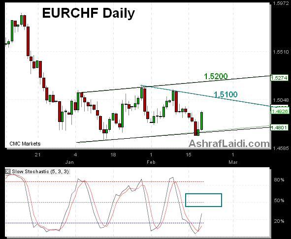 EURCHF Feb 19 EURCHF Improved Prospects - EURCHF Feb 19 (Chart 1)